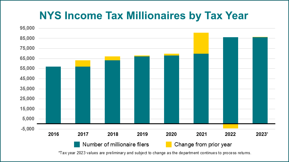 Bar graph of total new york state income tax millionaires