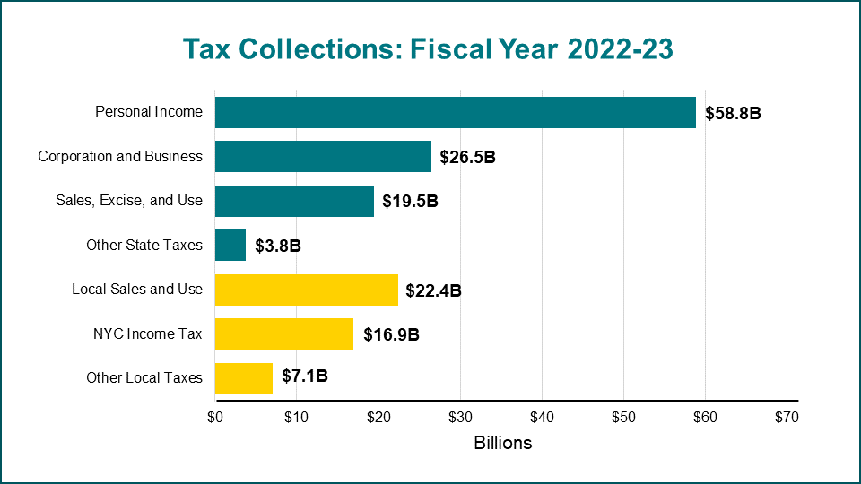 bar graph of 2022-2023 fiscal year tax collections