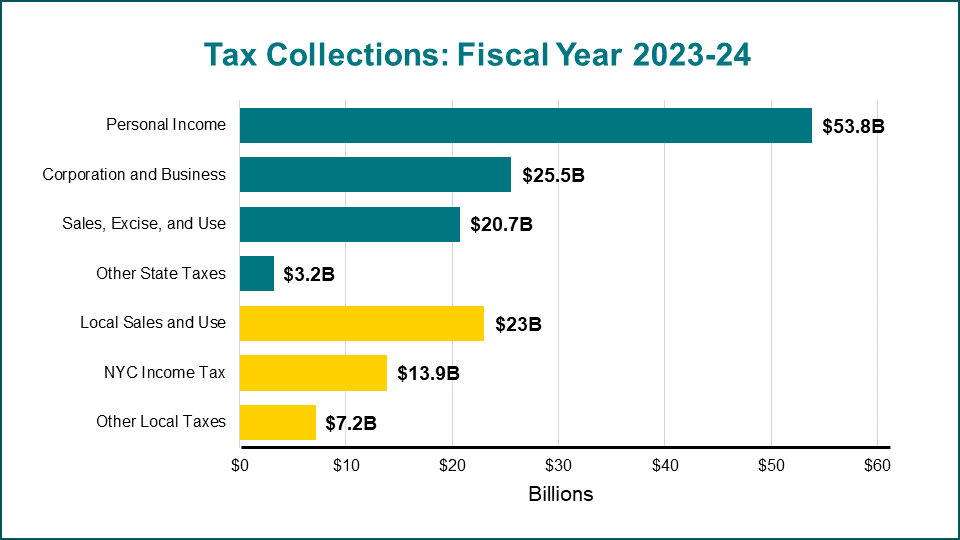 bar graph of 2022-2023 fiscal year tax collections