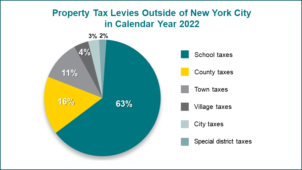 Pie chart of tax levies outside of New York City