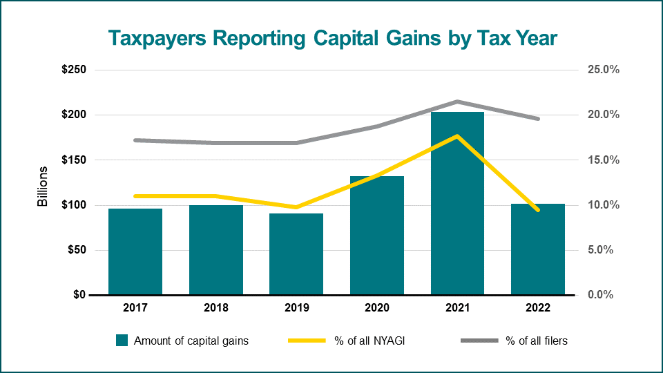 chart of capital gains from year to year
