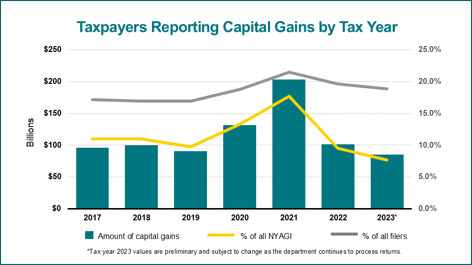 chart of capital gains from year to year