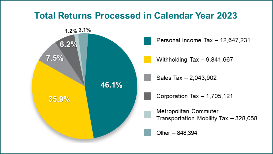 Pie chart of all returns processed in 2023 by tax type