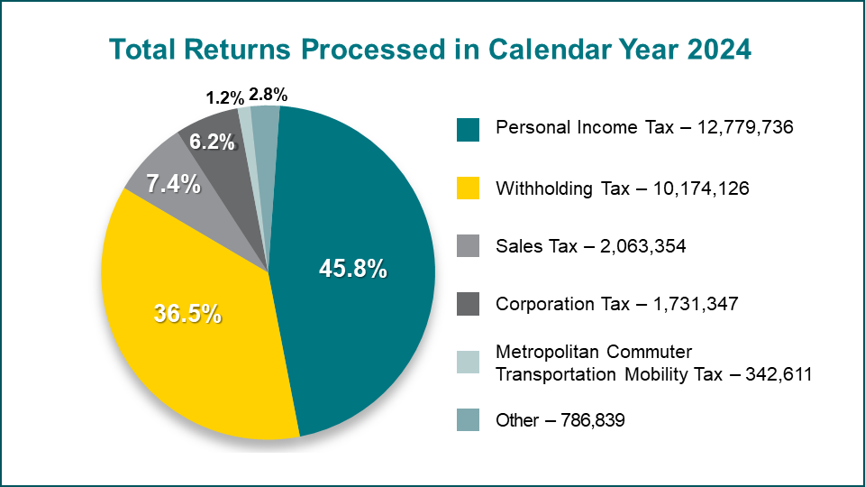 Pie chart of all returns processed in 2023 by tax type