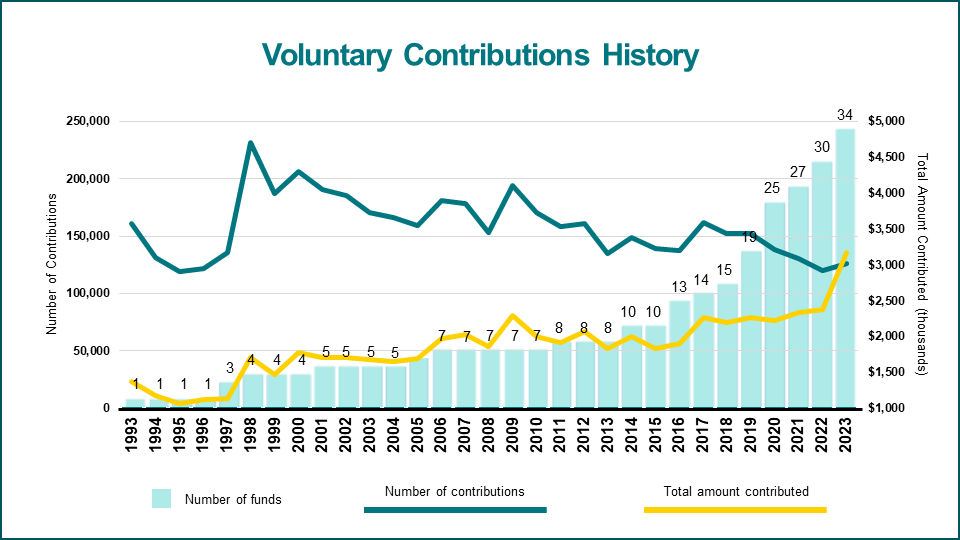 graph of voluntary contributions history