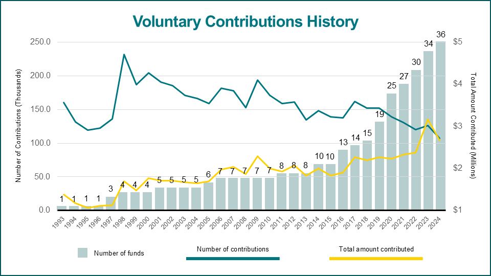 graph of voluntary contributions history