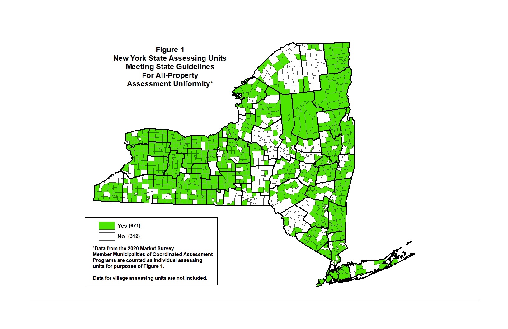 Image that states Figure 1 New York State Assessing Units Meeting State Guidelines for All Property Assessment Uniformity written on top left corner. The map consists of 671 assessing units highlighted in green for Yes, and 312 assessing units left not filled in for No. Under the key on the bottom left corner of image, there is text that reads 