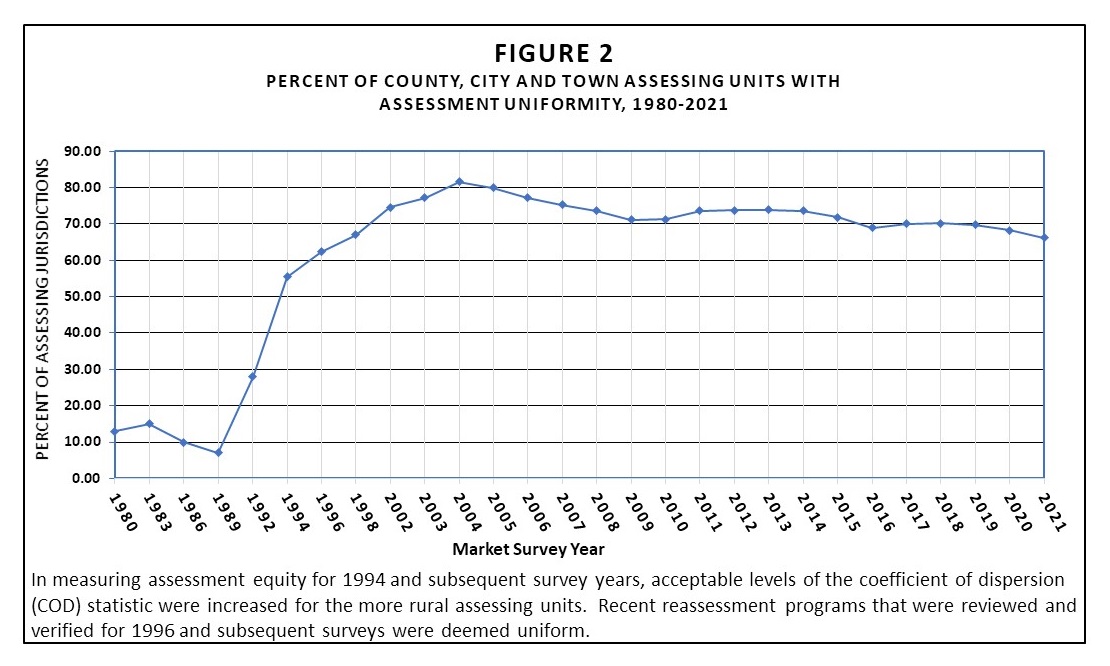 State equity timeline