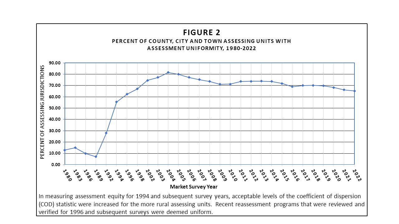 State equity timeline