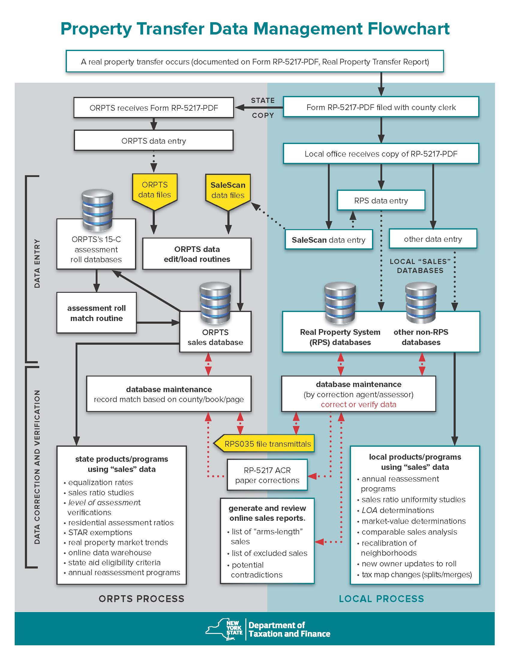 Flowchart showing the various interdependencies between state and local RP-5217 forms processing