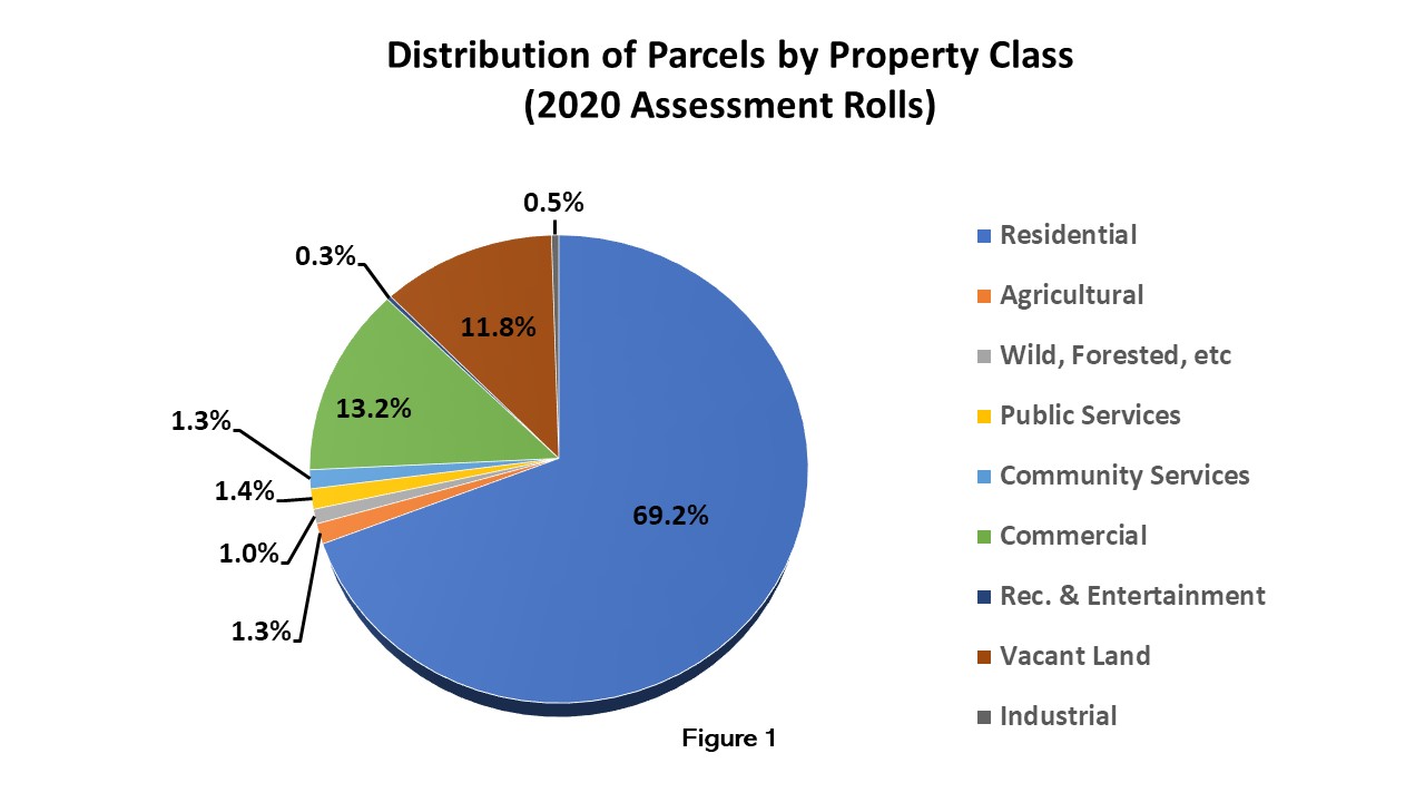 Pie chart of Distribution of Parcels by Property Class for 2020 assessment rolls, showing 69.2% of parcels belong to residential; 13.2% to commercial; 11.8% to vacant land property; 1.4% to public services; 1.3% to community services; 1.3% to agricultural; 1% to wild, forested, etc.; 0.5% to industrial; 0.3% to recreation and entertainment