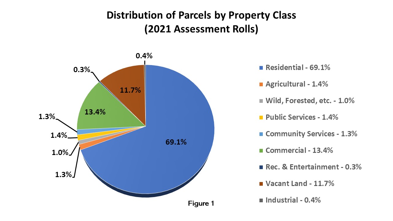 Pie chart of Distribution of Parcels by Property Class 2021