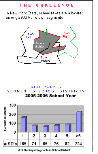 Chart of Segmented School Districts