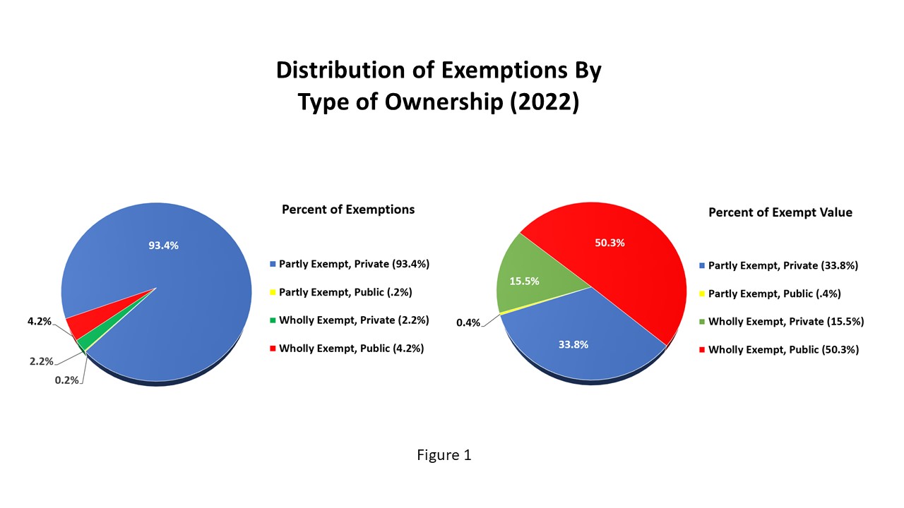 pie charts showing exemptions by types of owners