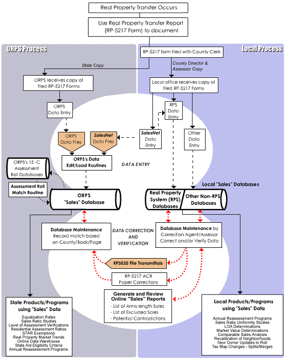 flowchart showing the various interdependencies between state and local RP-5217 forms processing 