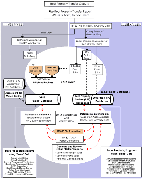 Sales Tax Flow Chart