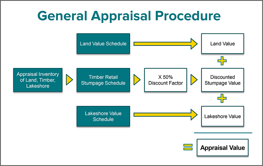 General Appraisal Procedure Steps