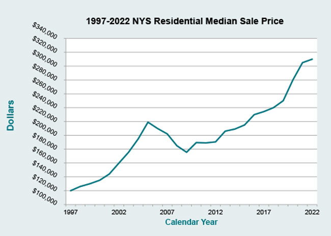 1997 to 2020 residential median sale price