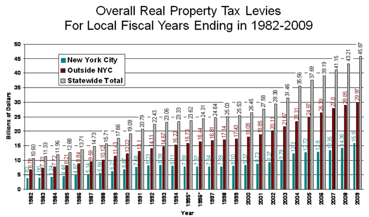Federal Tax Levy Chart
