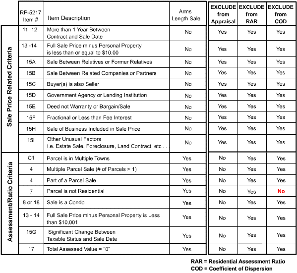 Chart showing criteria which determines inclusion or exclusion in the calculations of RARs and CODs and other state products using sales data.